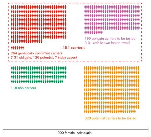 Carrier status of female individuals.
