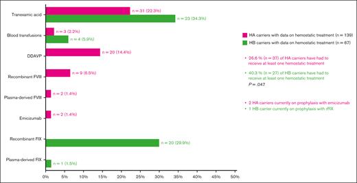 Hemostatic treatments administered at least once in carriers.