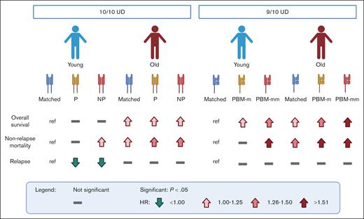 Association of HLA matching and donor age with clinical outcomes of allogeneic HCT from unrelated donors (UDs). Schematic representation of the risk associated with different combinations of donor age (young, ≤35 years; old, >35 years) and HLA-DP matching status by T-cell epitope in 10 of 10 HLA-matched UDs1 or HLA class I matching status by PBM in 9 of 10 HLA-matched UDs.8 Lines and arrows indicate not significant difference compared with the reference (ref), or significantly (P < .05) higher (in red) or lower (in green) hazard ratio (HR) as depicted in the symbol legend. Matched, allele matched; NP, HLA-DP nonpermissive mismatched; P, HLA-DP permissive mismatched; PBM-m, HLA class I PBM matched; PBM-mm, HLA class I PBM mismatched. Figure created with BioRender.com.