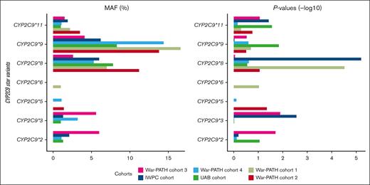 MAFs and P values for the CYP2C9 star variants across the 6 cohorts. The left and right panels respectively show the MAFs and negative log-transformed P values for the 7 CYP2C9 star variants. SNPs with MAFs of <1% were not analyzed in the respective cohorts. The cohorts are arranged by the proportion of African ancestry: War-PATH cohort 3 comprising 133 mixed ancestry South African participants (35.1% African ancestry); IWPC cohort comprising 316 African Americans recruited from USA (82.6% African ancestry); War-PATH cohort 4 comprising 94 mixed ancestry and Black Africans recruited from Uganda and South Africa (83.1% African ancestry); UAB cohort comprising 199 African Americans recruited from USA (83.7% African ancestry); War-PATH cohort 1 comprising 548 Black Africans from Uganda and South Africa (97.1% African ancestry); and, War-PATH cohort 2 comprising 214 Black Africans recruited from South Africa and Zimbabwe (98.6% African ancestry). CYP2C9, cytochrome P450, family 2, subfamily C, polypeptide 9.