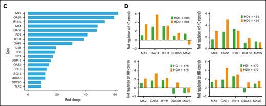 The B-ALL–mediated MSC to CAF transition is accompanied by a robust IFN pathway response. (A) Two volcano plots showing differentially regulated genes from HS27a cells cultured in SD-1 conditioned medium compared with RPMI, and HS27a cells cultured in SEM conditioned medium compared with RPMI, as indicated. (B) Dot plots of the top 15 pathways enriched in HS27a cells cultured in SD-1 conditioned medium compared with RPMI, and HS27a cells cultured in SEM conditioned medium compared with RPMI, as indicated. Dot size is proportional to log10(size of pathway set), and color is proportional to adjusted P value. All P values were highly significant, as indicated. (C) Bar chart showing fold upregulation (X axis) of IFN pathway genes indicated on the Y axis. (D) Validation of RNAseq IFN response finding in 2 primary, HD1 and HD9 MSCs cocultured with 4 different primary ALL cell specimens (X axes). The Y axis indicates fold change in gene expression.