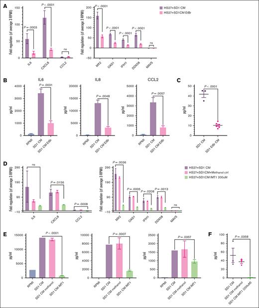 Reduction of mtdsRNA secretion into conditioned media by low-dose ethidium bromide treatment or mtRNA polymerase inhibition abrogates the IFN response and the MSC to CAF transition. (A) Fold regulation of CAF gene (IL-6, IL-8, and CCL2) and INF pathway gene (MX2, OAS1, IFIH1, DDX58, and MAVS) expression (Y axes) in HS27a cells exposed to conditioned medium from SD-1 cells with (pink) or without purple) ethidium bromide (EtBr) pretreatment (X axis). Bars show mean and standard error of the mean of 3 independent experiments. All P values are at least <.01. (B) Cytokine bead assays for IL-6, IL-8, and CCL2 (pg/mL, Y axis) following exposure of HS27a MSCs to RPMI alone, SD-1 cell conditioned media, or media from SD-1 cells pretreated with EtBr (X axis). Mean and standard error of mean from 3 independent experiments are shown. (C) IFN-β (pg/mL, Y axis) secreted by HS27a MSCs exposed to SD-1 cell conditioned media or media from SD-1 cells pretreated with EtBr (X axis). Three or 6 independent replicates are shown. (D) Fold regulation of CAF gene (IL-6, IL-8, and CCL2) and INF pathway gene (MX2, OAS1, IFIH1, and DDX58) expression (Y axes) in HS27a cells exposed to conditioned medium from SD-1 cells (purple), conditioned medium from SD-1 cells incubated with methanol (pink), or conditioned medium from SD-1 cells incubated with IMT1 (green) (X axis). Bars show mean and standard error of mean of 3 independent experiments. (E) Cytokine bead assays for IL-6, IL-8, and CCL2 (pg/mL, Y axis) following exposure of HS27a MSCs to RPMI alone (blue), conditioned medium from SD-1 cells (purple), conditioned medium from SD-1 cells incubated with methanol (pink), or conditioned medium from SD-1 cells incubated with IMT1 (green). Mean and standard error of mean from 3 independent experiments are shown. (F) IFN-β (pg/mL, Y axis) secreted by HS27a MSCs exposed to conditioned medium from SD-1 cells, conditioned medium from SD-1 cells incubated with methanol, or conditioned medium from SD-1 cells incubated with IMT1 (X axis). Three or 6 independent replicates are shown.