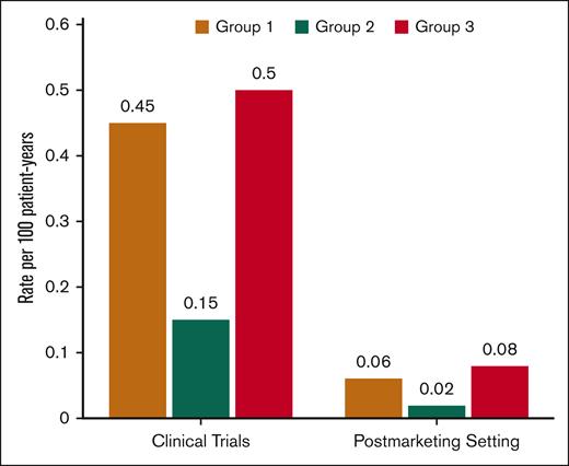 Rates of severe IDIN in patients treated with deferiprone across the clinical-development program. Stratification of rates of severe IDIN from clinical trials or postmarketing setting by discrete ANC groups based on the nadir ANC: group 1, ANC 0.2 × 109/L to 0.5 × 109/L; group 2, ANC 0.1 × 109/L to 0.199 × 109/L; or group 3, ANC <0.1 × 109/L. Rates of severe IDIN were normalized to estimated deferiprone exposure and expressed as the number of severe IDIN events per 100 patient-years.
