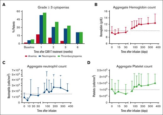 Long-lasting severe cytopenia developed in patients treated with BCMA CAR-T therapy. (A) Prevalence of grade ≥3 anemia, thrombocytopenia, and neutropenia at baseline (0) and at 1, 2, 3, and 6 months after infusion of CAR-T treatment. Evolution of aggregate hemoglobin (B), neutrophil (C), and platelet (D) counts from CAR-T infusion up to 1 year of follow-up.