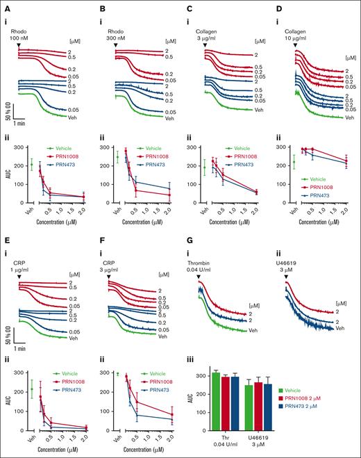 PRN1008 and PRN473 inhibit CLEC-2– and GPVI–mediated platelet aggregation. Healthy donor–washed platelets (2 × 108/mL) were incubated with vehicle (0.02% DMSO) or indicated concentration (50, 200, 500, or 2000 nM) of Btk inhibitors PRN1008 and PRN473 for 1 hour before platelet aggregation to snake venom toxin rhodocytin 100 (A) and 300 nM collagen (B); 3 (C) and 10 μg/mL CRP (D); 1 (E) and 3 μg/mL (F) or thrombin (0.04 U/mL) and thromboxane A2 mimetic U46619 (3 μM) (G) were measured by lumi-aggregometry. Representative traces (i) and quantification (ii). Mean ± SEM (n = 6). OD, optical density; Rhodo, rhodocytin; Veh, vehicle.