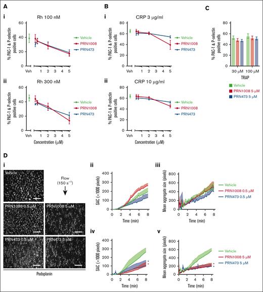 PRN1008 inhibits CLEC-2– and GPVI–mediated platelet activation and CLEC-2–induced thrombus formation in whole blood. Citrated healthy donor whole blood was incubated with vehicle (0.02% DMSO) or indicated concentration (0.2, 0.5, 2, or 5 μM) of Btk inhibitors PRN1008 and PRN473 for 1 hour. Platelet activation, indicated by activated integrin αIIbβ3 (PAC-1) and P-selectin surface expression, was then assessed by flow cytometry in response to stimulation with snake venom toxin rhodocytin (100 and 300 nM) (A) or CRP (3 and 10 μg/mL) (B) or thrombin receptor activating peptide (TRAP; 30 μM and 100 uM) (C). Mean ± SEM (n = 4-8). (D) Citrated healthy donor whole blood was incubated with vehicle (0.02% DMSO) or indicated concentration (0.5 or 5 μM) of Btk inhibitors PRN1008 or PRN473 for 1 hour. Blood was then labeled with DiOC6 dye (10 minutes) and perfused over recombinant podoplanin-coated (10 μg/mL) channels at 150 per second for 8 minutes. Representative images (i); quantification of platelet surface area coverage (ii, iv); and mean aggregate size in images captured every 10 seconds (iii, v) are shown. Mean ± SEM (n = 3-4 per condition). Scale bar, 100 μm. Statistical analysis by 2-way analysis of variance (ANOVA) with Tukey correction for multiple comparisons. ∗P < .05; comparison with vehicle indicated by color.