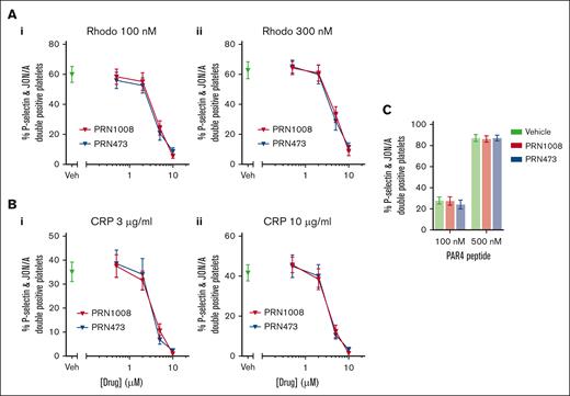 PRN1008 and PRN473 block platelet activation in mouse whole blood. (A) Mouse washed platelets (2 × 108/mL) were incubated with vehicle (0.02% DMSO) or indicated concentration (0.5, 2, 5, or 10 μM) of Btk inhibitors PRN1008 for 1 hour. Platelet activation, indicated by activated integrin αIIbβ3 (JON/A) and P-selectin surface expression, was then assessed by flow cytometry in response to stimulation with snake venom toxin rhodocytin 100 (Ai) and 300 nM (Aii) or CRP 3 (Bi) and 10 μg/mL (Bii) or PAR4 receptor activating peptide (100 or 500 nM) (C). Mean ± SEM (n = 3-6). Rhodo, rhodocytin.