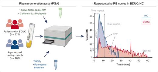 PG assay experiment setup and representative curves of PG in patients with BDUC and HCs. Summary of the setup of the PG assay. PG curves represent single measurements of 1 representative patient with BDUC and 1 representative HC. rtPA, recombinant tPA. Figure created with BioRender.com