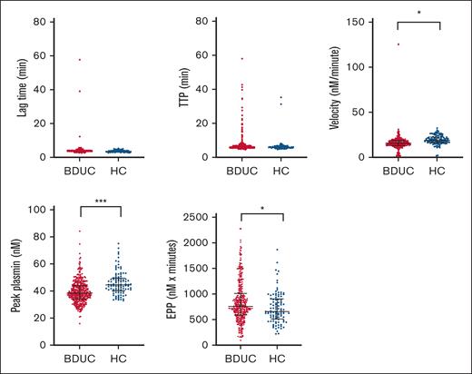 PG parameters in patients with BDUC and HCs. Procoagulant activity was initiated by the addition of exogenous TF (PPP-reagent LOW, ∼1pM TF, Diagnostica Stago) to recalcified plasma, and PG was triggered by the addition of exogenous tPA (0.62 μg/mL). PG was detected via fluorogenic substrate cleavage over time. Black lines represent the median and IQR. Significance (adjusted for age, sex, blood group O, and fibrinogen levels) is indicated as follows: ∗P < .05; ∗∗P < .01; ∗∗∗P < .001; ∗∗∗∗P < .0001.