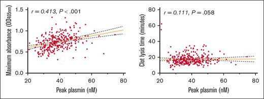 Association between peak plasmin level and maximum plasma clot absorbance and clot lysis time. After addition of calcium chloride (20 mM, final), phospholipids (4 μmol/L, final), TF (Innovin, 2 pmol/L final), and tPA (333 ng/mL final) to citrated plasma, turbidity was monitored by absorbance (OD) on a Thermo Scientific microplate reader. Clot lysis time was defined as the time from 50% of the peak OD during clot formation to 50% decrease in turbidity from peak OD.