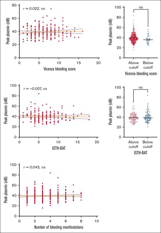 Association between peak plasmin level and bleeding severity. Correlation between PG potential and bleeding severity reflected by the Vicenza and ISTH BAT bleeding scores, as well as the number of bleeding manifestations in patients with BDUC. The pathologic Vicenza bleeding score cutoff is ≥5 for women and ≥3 for men; the pathologic ISTH BAT bleeding score cutoff is ≥5 for women aged 18 to 30 years, >6 for women aged 31 to 51 years, ≥7 for women aged ≥52 years, and ≥4 for men. BS, bleeding score; ns, not significant.