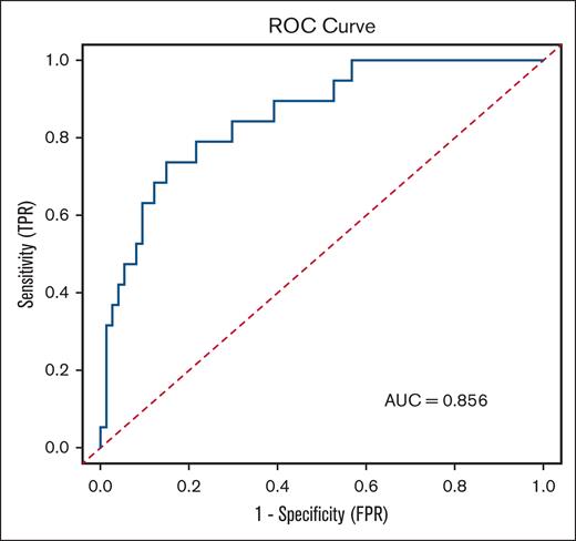 ROC curve analysis (BDUC vs HC). ROC curve analysis for the tested model, including fibrinogen, PG velocity, peak plasmin, EPP, and ST time, in the validation data set (20% of data). FPR, false positive rate; TPR, true positive rate.