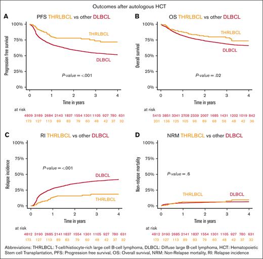 Outcomes of whole THRLBCL and DLBCL cohorts after auto-HCT. Kaplan-Meier curves depicting (A) PFS, (B) OS, (C) RI, and (D) NRM for other patients with DLBCL and THRLBCL within the first 2 years after auto-HCT.