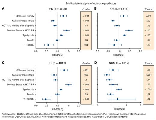 Multivariable analysis of prognostic factors after auto-HCT. HR with 95% CI from multivariable regression using a Cox proportional hazards model of 6 independent variables assessed for prediction of (A) PFS, (B) OS, (C) RI, and (D) NRM within all patients with DLBCL undergoing auto-HCT.