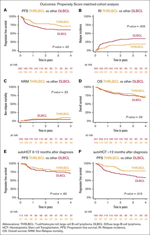 Outcomes of propensity score–matched THRLBCL and DLBCL cohorts after auto-HCT. Kaplan-Meier curves of the 2:1 propensity score–matched cohorts of other patients with DLBCL and THRLBCL undergoing auto-HCT depicting (A) PFS, (B) RI, (C) NRM, (D) OS, and (E) PFS of patients undergoing auto-HCT within <12 months or, (F) >12 months after diagnosis.
