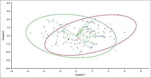 Continuous variables associated with AA. A biplot representation of the relationship between continuous variables (lines) associated with AA while simultaneously displaying the patients (dots) based on their individual characteristics. Results are projected onto the 2 first dimensions yielded by component analysis. Green dots represent patients without AA and red dots represent patients with AA.