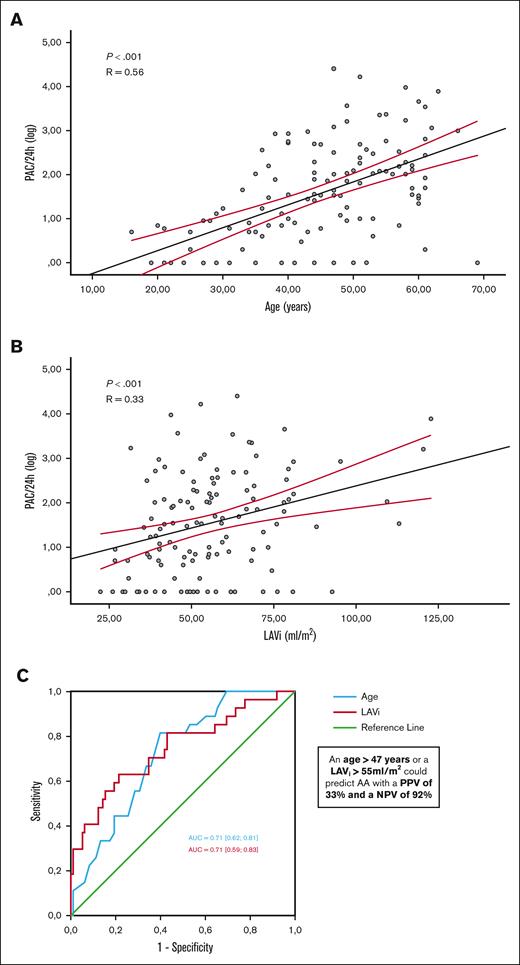 Independant variables associated with AA. Correlation observed between PACs (logarithmic scale) and age (A) and indexed LA volume (B). Receiver operating characteristic curves of age and LAVi for identifying AA and determination of the optimal thresholds (with the best sensitivity and specificity) (C).