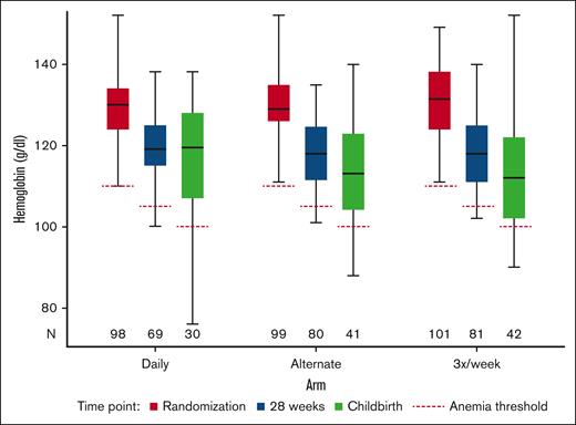 Boxplot of Hb by visit and arm, including diagnostic anemia thresholds.