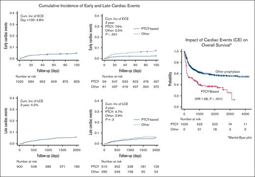 Cumulative incidence of ECEs and LCEs and impact on OS.