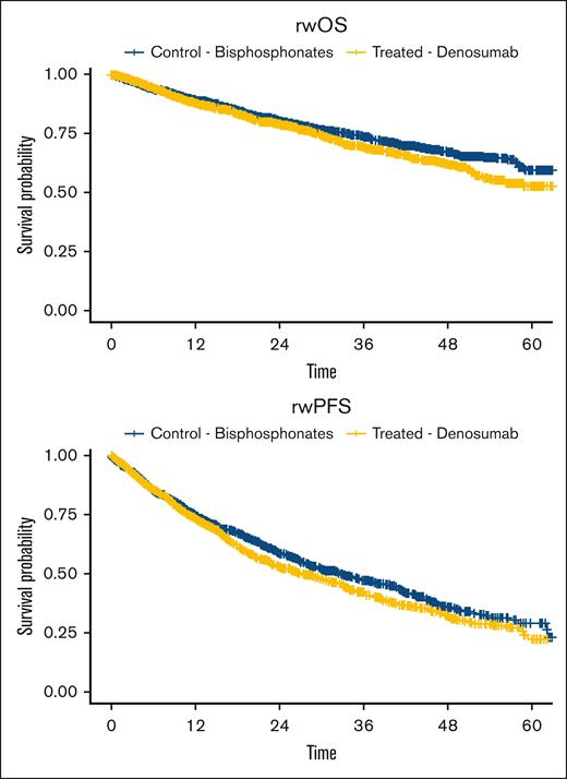 rwOS and rwPFS between patients treated with bisphosphonates vs those treated with denosumab, with time expressed from month since starting treatment. rw, real-world.