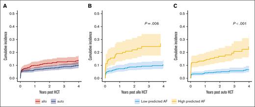 Cumulative incidence of clinical AF after HCT. (A) Cumulative incidence of clinical AF based on donor source. (B) Cumulative incidence of clinical AF in allo HCT recipients based on AI-ECG (low vs high predicted risk). (C) OS in the overall cohort based on AI-ECG prediction group. (D) Death without relapse in the overall cohort based on AI-ECG prediction.