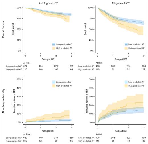 Kaplan-Meier estimates for OS and cumulative incidence of NRM in the auto and allo HCT cohorts based on low- vs high-risk AI-ECG AF prediction.