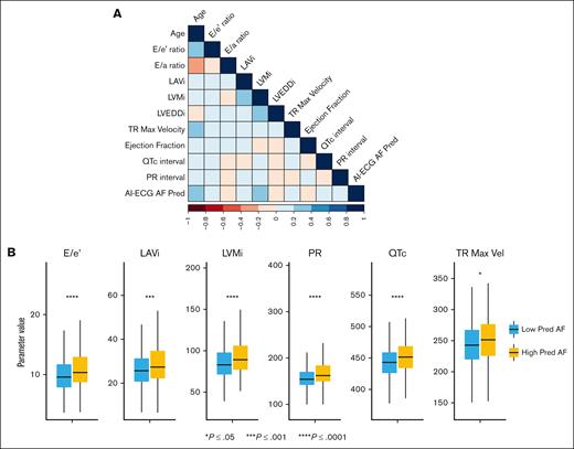 Correlation of AI-enabled ECG model output with clinical, routine ECG, and echocardiographic parameters. (A) Correlation plot between clinical and echocardiographic parameters and AI-ECG model output. (B) Plot of individual parameters correlated with AI-ECG model output, grouped by whether patients developed AF after HCT. ∗∗∗P < .001; ∗P < .05. LAVI, left atrial volume index; LVEDDi, left ventricular dimension at end diastole index; LVMI, left ventricular mass index; PR, PR interval; QTC, corrected QT interval; TR MAX Vel, tricuspid regurgitant maximum velocity.