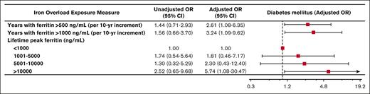 Iron overload and diabetes mellitus. Forest plot illustrating the results of univariable and multivariable logistic models assessing associations between various measures of iron overload duration and degree and development of diabetes mellitus. Multivariable logistic models were controlled for sex, years of life lived since diagnosis of iron overload, and underlying congenital hemolytic anemia (sickle cell disease, beta-thalassemia major, or other congenital hemolytic anemias).
