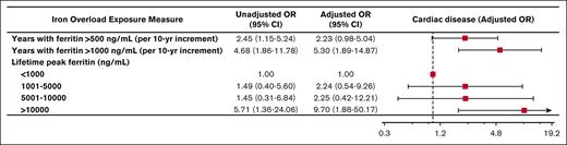 Iron overload and cardiac disease. Forest plot illustrating the results of univariable and multivariable logistic models assessing associations between various measures of iron overload duration and degree and development of cardiac disease. Multivariable logistic models were controlled for sex, years of life lived since diagnosis of iron overload, and underlying congenital hemolytic anemia (sickle cell disease, beta-thalassemia major, or other congenital hemolytic anemias).