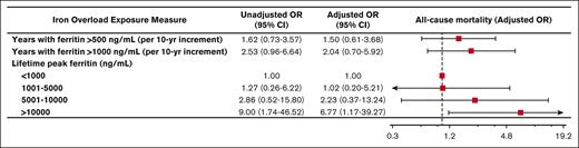 Iron overload and mortality. Forest plot illustrating the results of univariable and multivariable logistic models assessing associations between various measures of iron overload duration and incident death. Multivariable logistic models were controlled for sex, years of life lived since diagnosis of iron overload, and underlying congenital hemolytic anemia (sickle cell disease, beta-thalassemia major, or other congenital hemolytic anemias).