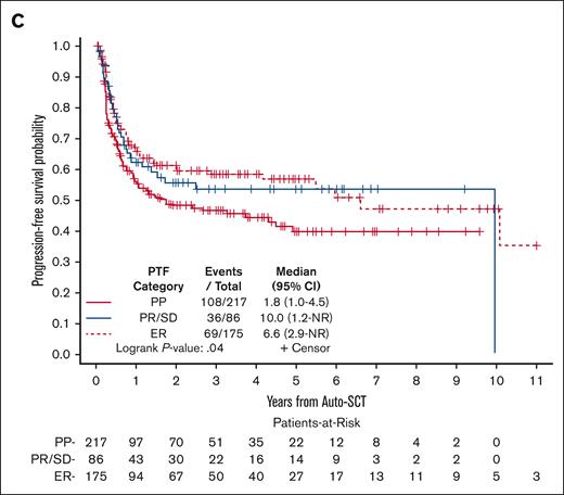 PFS for patients with PTF undergoing auto-HCT. (A) All patients. (B) Based on the disease status at auto-HCT. (C) Based on the category of PTF. NR, not reached.