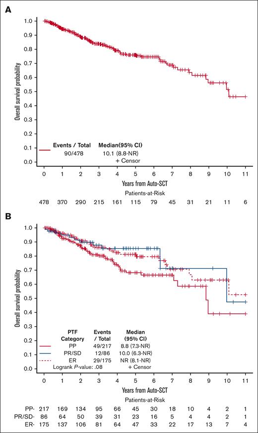 OS for patients with PTF undergoing auto-HCT. (A) All patients. (B) Based on the category of PTF. NR, not reached.