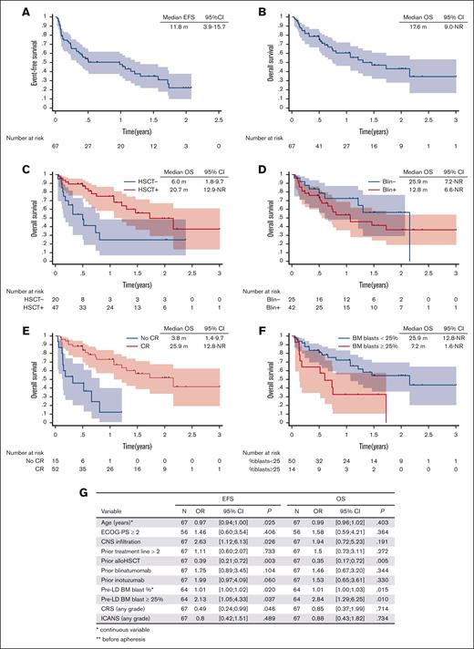 Outcome after brexu-cel infusion. Kaplan-Meier curve of survival probability and 95% confidence interval for EFS (A) and OS (B) in the infused cohort. OS according to prior HSCT (C), prior BLIN (D), response to brexu-cel (E), and pre-LD tumor burden (E). (G) Univariate analysis for EFS and OS. ECOG-PS, Eastern Cooperative Oncology Group performance status; NR, not reached.