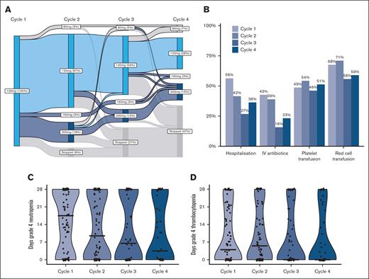 Dose modifications, supportive care and cytopenias during cycles 1 to 4. (A) Gilteritinib dose during cycles 1 to 4. (B) Proportion of patients requiring supportive care measures in cycles 1 to 4. (C) Days of grade 4 neutropenia in cycles 1 to 4. (D) Days of grade 4 thrombocytopenia in cycles 1 to 4.