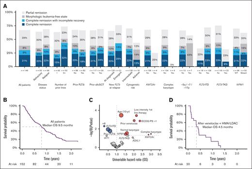 Response rates and survival outcomes. (A) Best response achieved by clinical and genomic subgroups. (B) Kaplan-Meier plot of OS, all patients. (C) Volcano plot of univariable HRs for OS. (D) Kaplan-Meier plot of OS for patients treated with gilteritinib as first salvage after venetoclax with low-dose cytarabine or azacitidine.