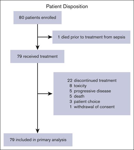 Disposition diagram.