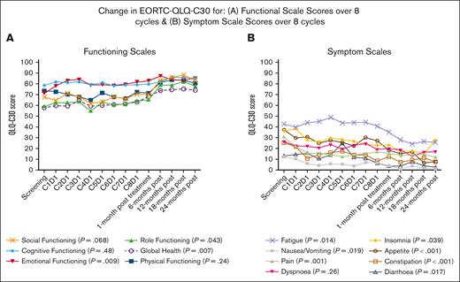 Quality-of-life graphs. (A) Functioning scales; (B) Symptom scales.