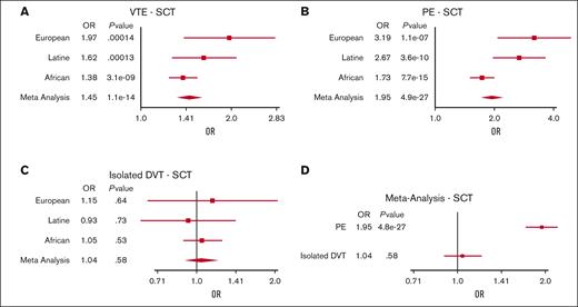 Risk estimates for VTE in sickle cell trait. (A-C) Meta-analysis of ORs for VTE, PE, and isolated DVT, respectively, comparing SCT carriers with noncarriers. (D) Meta-analysis estimate for PE vs isolated DVT comparing SCT carriers with noncarriers.