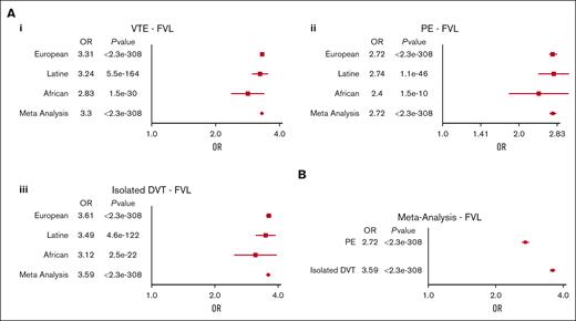 Risk estimates for VTE in factor V leiden. (A) Meta-analysis of ORs for VTE (i), PE (ii), and isolated DVT (iii) comparing FVL carriers with noncarriers. (B) Meta-analysis estimate for PE vs isolated DVT comparing FVL carriers with noncarriers.