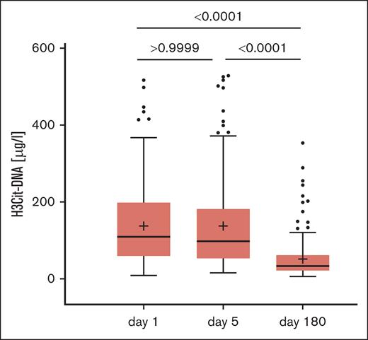 Kinetics of thromboinflammatory marker H3Cit-DNA after STEMI (Kruskal-Wallis test with post hoc Dunn multiple comparison test, Tukey whiskers).