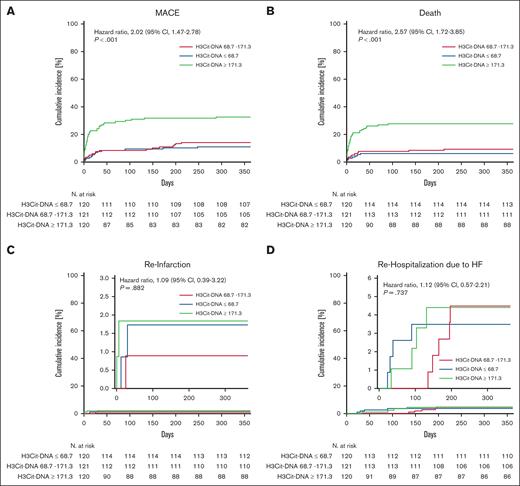 Time-to-event curves for each tertile of H3Cit-DNA. (A) Patients in the tertile with highest H3Cit-DNA plasma values (green line, T3) showed increased occurrence of MACE compared with patients in medium (red line, T2) and low tertile (blue line, T1). (B) Patients in the tertile with highest H3Cit-DNA plasma values did also show an increased mortality within 1 year after STEMI. (C-D) No significant difference was observed between the groups regarding reinfarction (C) and rehospitalization (D) due to heart failure. Numbers under the y-axis indicate patients at risk against the days listed on x-axis.