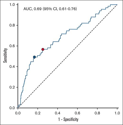 ROC curve for the prediction of MACE within 1 year after STEMI. Area under the curve (AUC) of H3Cit-DNA plasma level was 0.69. Youden index revealed H3Cit-DNA level of 219.3 μg/L as the ideal threshold (blue dot). Corresponding values for sensitivity and specificity are 0.493 and 0.833, respectively. Threshold at the highest third of H3Cit-DNA plasma level showed sensitivity and specificity values of 0.567 and 0.748, respectively (red dot).