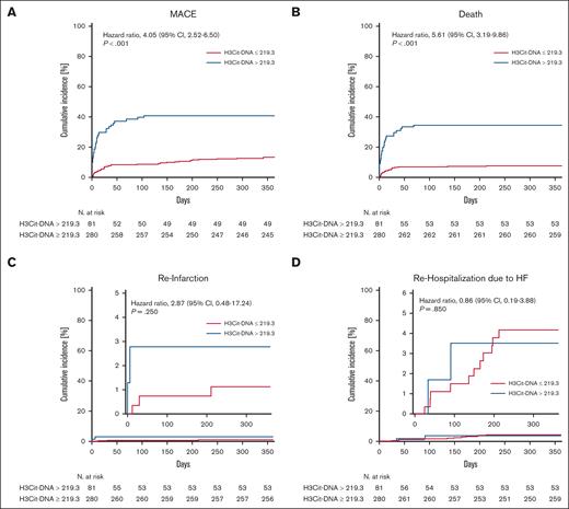 Time-to-event curves after dividing the cohort corresponding to threshold determined in ROC analysis. (A) Patients with H3Cit-DNA plasma >219.3 μg/L (blue line) showed increased mortality compared with patients with plasma H3Cit-DNA <219.3 μg/L (red line). (B) Patients with H3Cit-DNA plasma >219.3 μg/L did also show an increased risk of MACE within 1 year after STEMI. (C-D) No difference was observed between the groups regarding reinfarction (C) and rehospitalization (D) due to heart failure. Numbers under y-axis indicate patients at risk against the days listed on x-axis.