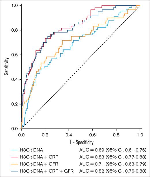 ROC curve for the prediction of MACE within 1 year after STEMI, combination of thromboinflammation with CRP and GFR. AUC of H3Cit-DNA plasma level alone was 0.69. The combination of H3Cit-DNA level to CRP and GFR improved AUC and, therefore, the predictive power for MACE.