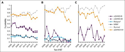 Two-year point estimates of various outcomes by calendar year of HCT. Shown for all patients (A), age <18 years (B), and all patients who underwent transplantation for NMD (C). ∗Relapse in patients who underwent transplantation for malignancy; aGVHD, acute GVHD; cGVHD-All, cGVHD whether treated with systemic IS (cGVHD-IS) or not; NRM∗, NRM in all patients.