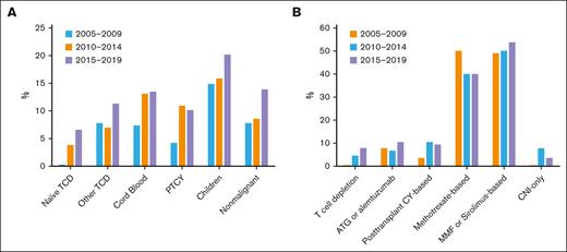HCT approaches and demographic shifts that might lower cGVHD-IS rates. Proportions shown by the 5-year eras in HCT date (A) and nonmutually exclusive GVHD prophylaxis categories (B). ATG, antithymocyte globulin; CNI, calcineurin inhibitor; CY, cyclophosphamide; MMF, mycophenolate mofetil; PTCY, posttransplant cyclophosphamide; TCD, T-cell depletion.