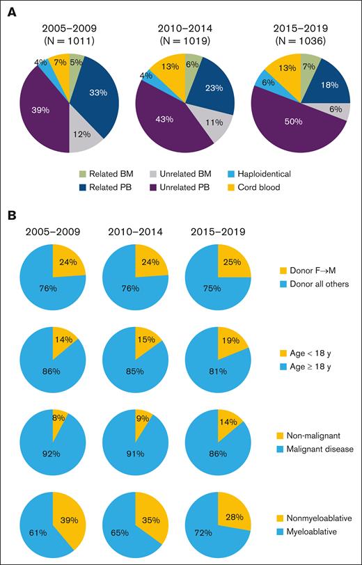 Donor-recipient stem-cell source relationships, disease, and conditioning intensity. Proportions show 5-year eras in HCT date for donor type and stem-cell source (A); male recipients with female donors, children vs adult recipients, transplants performed for NMD, and myeloablative vs nonmyeloablative conditioning (B). BM, bone marrow; F, female; M, male; PB, peripheral blood.