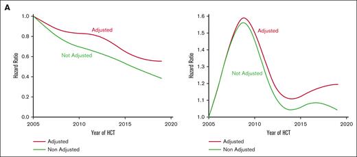 Association between time and cause-specific hazard of cGVHD. (A) Estimate of HR of NIH cGVHD-IS as a function of HCT date modeled as a continuous nonlinear variable (N = 3066), with HR relative to 1 January 2005; green line, unadjusted HR; red line, adjusted HR. (B) HR of relapse as a function of HCT date modeled as a continuous nonlinear variable among patients with malignant disease (n = 2756), with HR relative to 1 January 2005; green line, unadjusted HR; red line, adjusted HR.