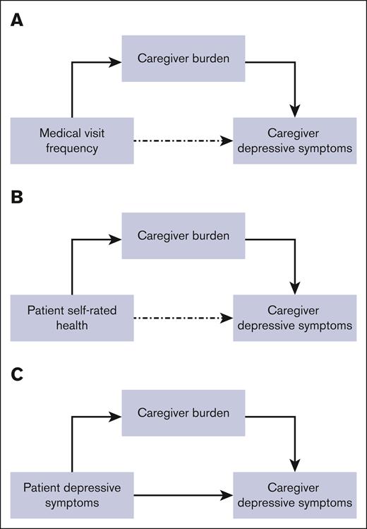 Mediation model examining the role of caregiver burden in caregiver depressive symptoms. (A) Serial mediation explaining caregiver depressive symptoms with medical visits as an independent variable. (B) Serial mediation explaining caregiver depressive symptoms with patient self-rated health as an independent variable. (C) Serial mediation explaining caregiver depressive symptoms with patient depressive symptoms as an independent variable. Nonsignificant paths appear in dash-dotted lines.