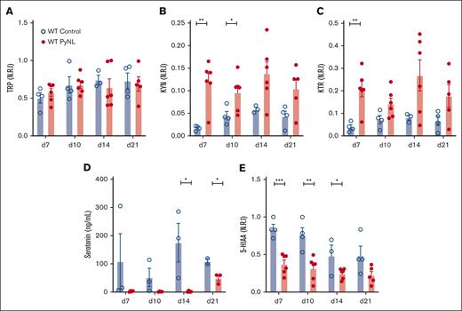 Metabolic alterations within TRP/KYN pathway during P yoelii infection. Plasma was obtained from female and male control and infected mice at multiple time points. Normalized relative intensity measurements of metabolites were obtained from LC-MS/MS. (A) TRP (B) KYN (C) KTR as a measurement of Ido1 activity. (D) Serotonin levels measured in an ELISA and (E) normalized relative intensity of serotonin metabolite, 5-HIAA (∗P < .05, ∗∗P < .01, ∗∗∗P < .001).